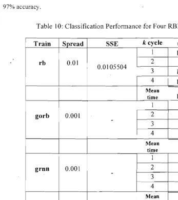 Table 10: Classification Performance for Four REF Architectures 