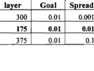 Table 7: Comparison the best spread parameter value according computation time for Goal Oriented Radial Basis Architecture 