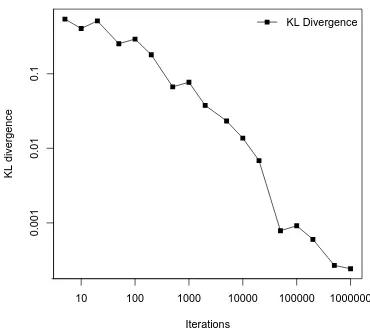 Figure 2: The KL divergence of the true posterior distri-bution and the distribution estimated by the Gibbs sam-English,pinespler at different numbers of iterations for the Arabicsource sentence r}ys wzrA’ mAlyzyA yzwr Alﬂbyn (in The prime minister of Malaysia visits the Philip-).