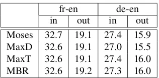 Table 1: Comparison of the BLEU score of the Mosesdecoder with the sampler running in max-derivation(MaxD), max-translation (MaxT) and minumum Bayesrisk (MBR) modes