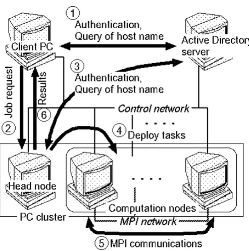 Figure 1: Typical conﬁguration of a Windows PC cluster