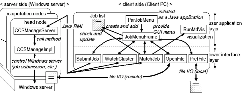 Figure 2: Organization of developed Java classes