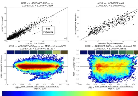 Figure 7. MISR vs. AERONET AOD and ANG statistical comparisons for all cloud-screened coincidences