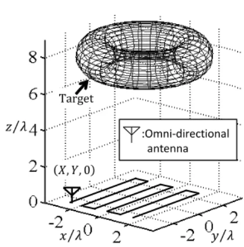 Figure 1 shows the system model. An omni-directional antenna is scanned on the x-y plane, where each location is defined as (X, Y, 0)