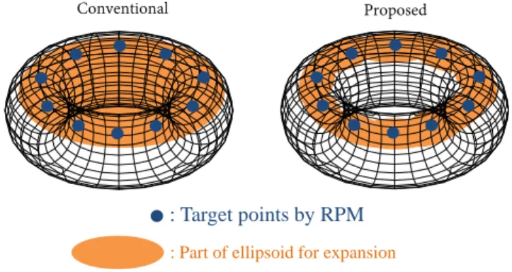 Fig. 8. Scheme comparison between the conventional and the proposed methods.