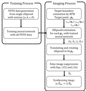 Fig. 12. Flowchart of the proposed method.