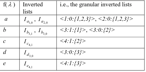 Table 2.  The inverted list table τ  of dP={aab, aabc, aade}. 