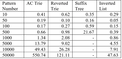 Table 3.  Comparing processing time (Seconds). 