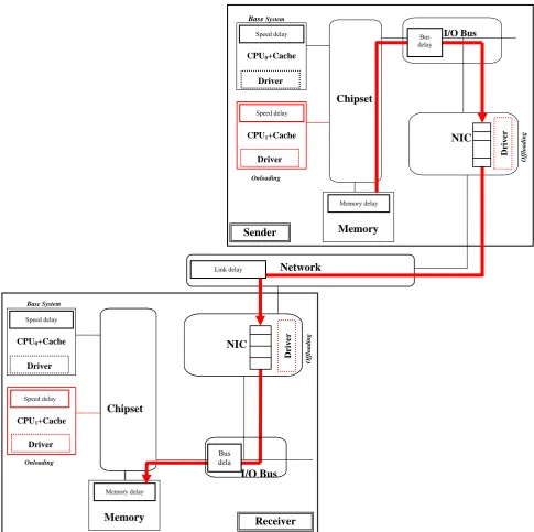 Fig. 2 Modules of the HDL simulation model with alternatives (Base system, Onloading and Offloading)
