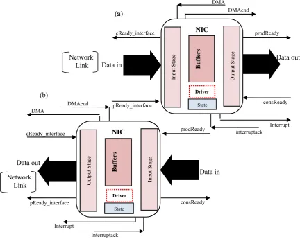 Fig.3 Elements of the Network Interface Card module NIC in the ((a) Receiver and (b) Sender) parts