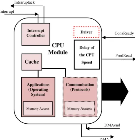 Fig.4 Elements of the CPU module in HDL simulation. 