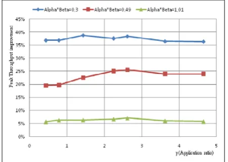Fig. 8 Comparison of the peak throughput between offloading (αβ=1.01) and onloading (αβ=1.15), with 1 Gbps of link bandwidth