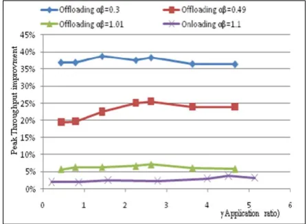 Figure 17 shows the throughput improvement of the communication path with 1Gbps packet generator