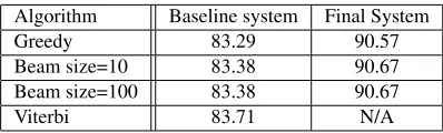 Table 1: Phrase-level F1performance of different inferencemethods on CoNLL03 test data