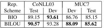 Table 2:End system performance with BILOU and BIOschemes. BILOU outperforms the more widely used BIO.