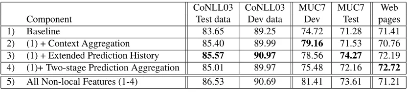 Table 3: The utility of non-local features. The system was trained on CoNLL03 data and tested on CoNNL03, MUC7 andWebpages
