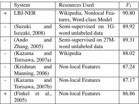Table 7: Results for CoNLL03 data reported in the literature.publicly available systems marked by +.