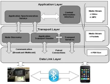 Figure 1: Overview of Ad Hoc Multimedia Network Architecture  