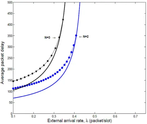 Figure 3: End-to-end Delay versus Offered Traffic  