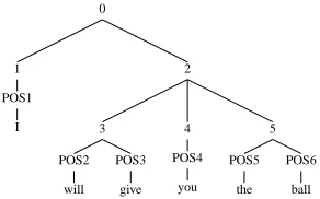 Figure 1: An example parse tree for contexts and neigh-bors (see text).