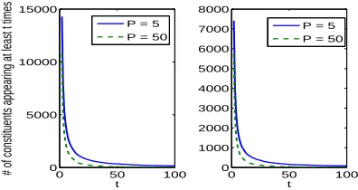 Figure 2: Number of constituents appearing at least ttimes (n c ( t ) ) as a function of t 