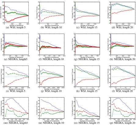 Figure 3: In all graphs:sentences from WSJ (top row) and NEGRA (bottom row). Results are presented for sentence lengths of 5,10,15 and20 (patterns for other sentence lengths between 2 and 20 are very similar)