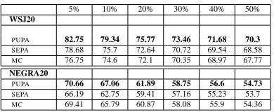 Table 1: Average F–score for the top k% of constituentsselected fromtence length restriction is imposed
