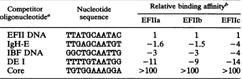 TABLE 2. Relative binding affinities of EFIIa, EFIIb, and EFIIcnuclear factors for various binding sites by competition analysis