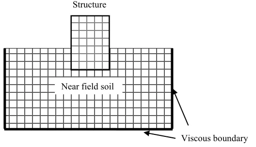 Figure 1. SSI analysis using CAST3M finite element code. 