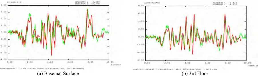 Figure 10. Response history in the Y direction (green: recording, red: calculation). 