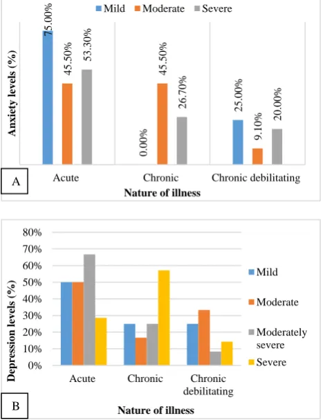 Figure 4: Section-wise distribution of anxiety and depression among study subjects. 