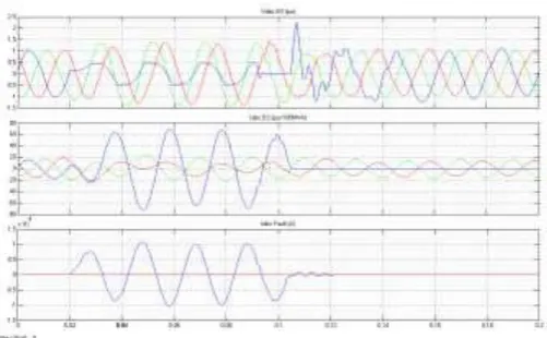Fig. 2: Voltage, current and fault current spectrums of Bus 2after single phasing of Phase A and Ground fault of the same 