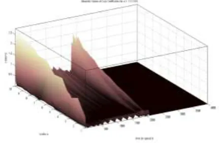 Figure 8 is seen to have harmonics of 0.1Hz frequency of amplitude value 0.5, occurring in the time instant between 1800-2500 seconds