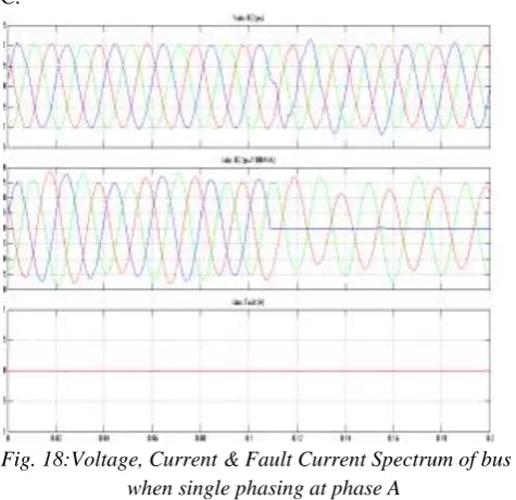 Fig. 16: CWT analysis of current- spectrum of Bus 2 (Phase C) 