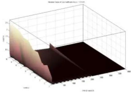 Fig. 20: CWT analysis of current- spectrum of Bus 1 (Phase 