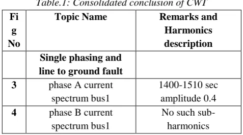 Fig. 24. CWT analysis of current- spectrum of Bus 2 (Phase  C) 