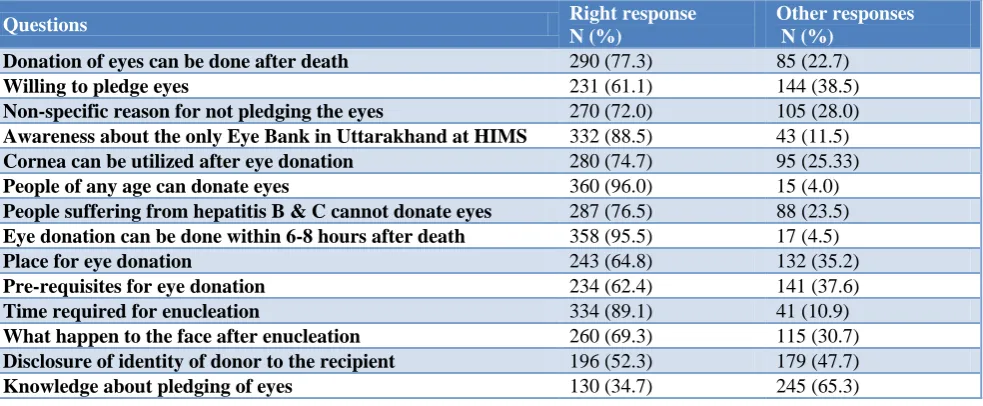 Table 1: Awareness and knowledge on eye donation. 