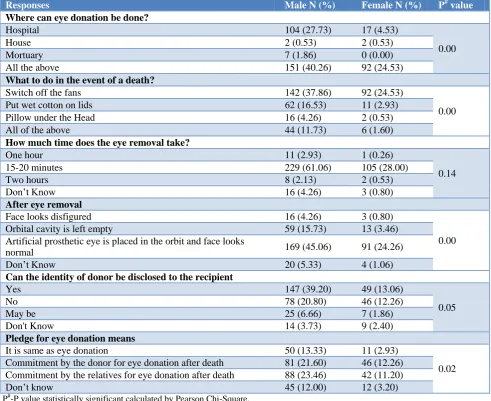Table 5: Relationship of the gender with attitude and myths of eye donation. 