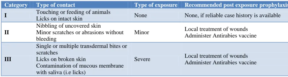 Table 1: Categorization of bite cases as per WHO guidelines. 