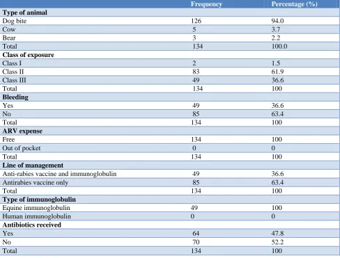 Table 3: Distribution of patients as per the site of exposure to bite including contact with rabid cow