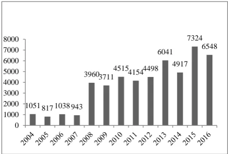 Figure 1: Number of persons receiving post exposure prophylaxis from period 2004 to 2016