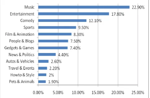 Fig. 1 Video distribution by category (Dataset A)