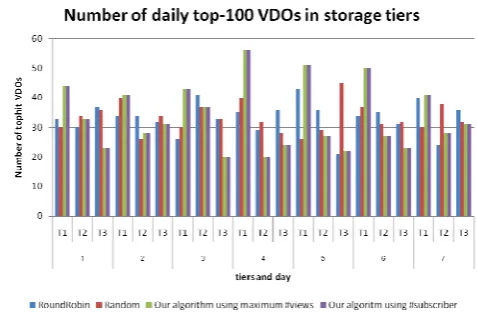 Fig. 4 Number of daily top-100 videos stored in each storage tier  