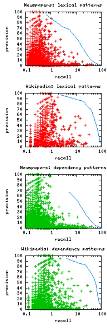 Figure 1: Performance of individual hypernym extractionpatterns applied to the combination of ﬁve newspapersand Wikipedia