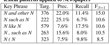 Table 3: Primary causes of recall errors made by the lex-ical pattern N such as N (top) and the best performingcorresponding dependency pattern (bottom).