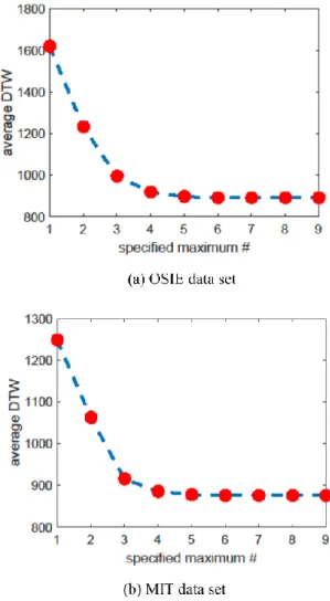 Figure 3. Average DTW varying with the specified maxi- maxi-mum fixation number. 