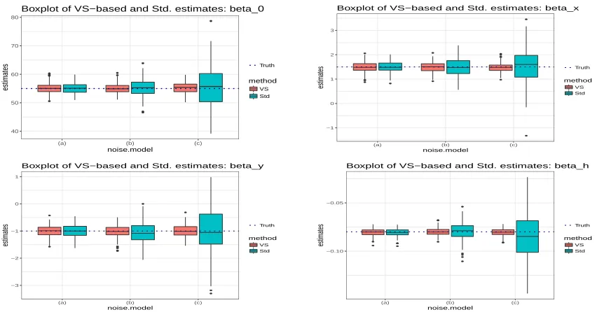 Figure 2.3: Performance of the VS-based and standard regression parameter estimatorsfor analyzing varying-quality observations (sample size n = 500) without reference data.