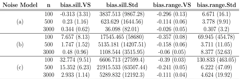 Table 2.1:Performance of the VS-based methodology and standard approach in estimatingcovariance parameters on varying-quality observations.