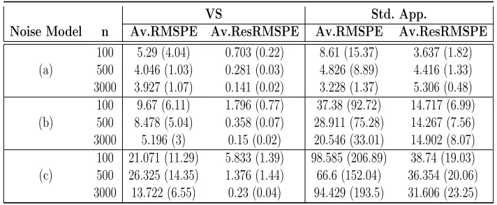 Table 2.2:Prediction performance of the VS-based methodology and standard approach onvarying-quality observations without any reference data.