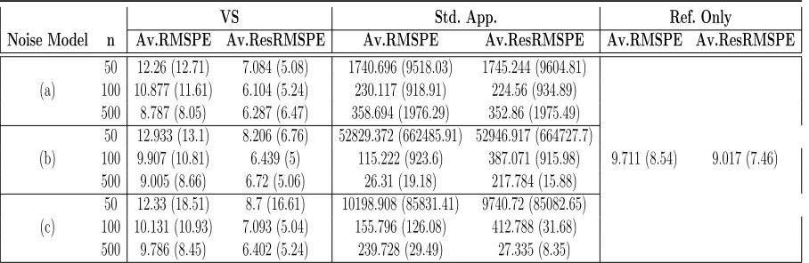Table 2.3:Performance of hyper-local predictions using the VS-based methodology, the stan-dard approach and global predictions using reference data only